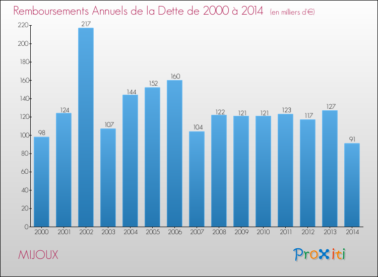 Evolution de l'annuité de la dette pour la commune de MIJOUX de 2000 à 2014 Annuités de la dette pour MIJOUX de 2000 à 2014