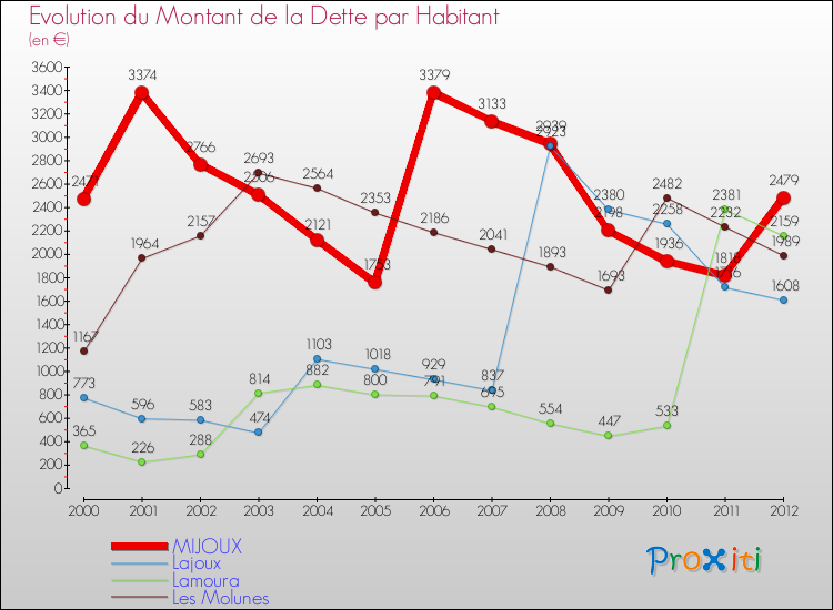 Evolution de la dette par habitant pour la commune de MIJOUX et les communes proches de 2000 à 2012 Comparaison de la dette par habitant pour MIJOUX et les communes voisines de 2000 à 2012