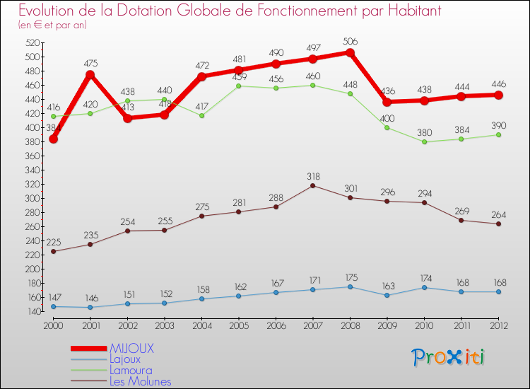 Evolution et montant de la dotation globale de fonctionnement par Habitant pour MIJOUX et les communes proches Comparaison des dotations globales de fonctionnement par habitant pour MIJOUX et les communes voisines