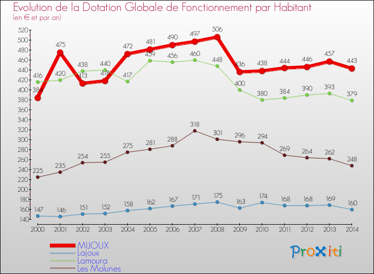 Evolution et montant de la dotation globale de fonctionnement par Habitant pour MIJOUX et les communes proches de 2000 à 2014. Comparaison des dotations globales de fonctionnement par habitant pour MIJOUX et les communes voisines de 2000 à 2014.