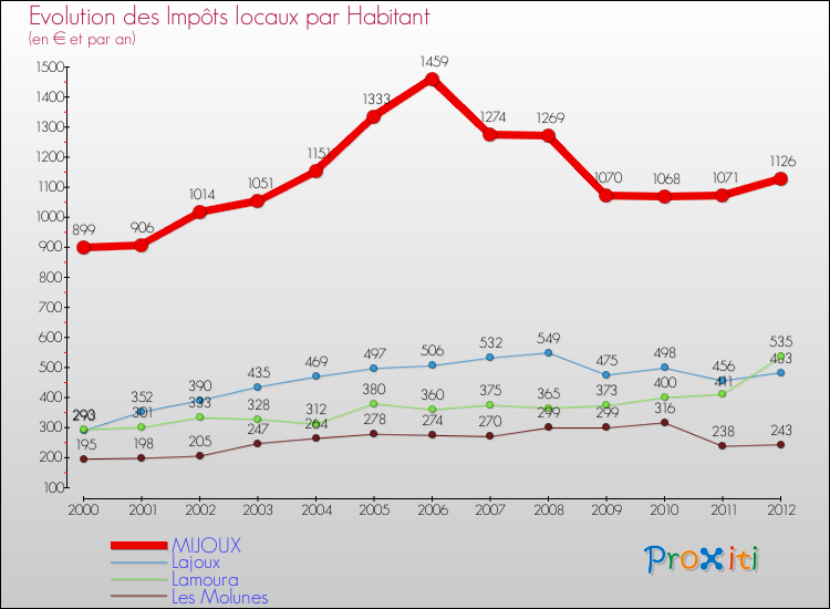 Evolution et montant des impôts locaux par Habitant pour MIJOUX et les communes proches Comparaison des impôts locaux par habitant pour MIJOUX et les communes voisines