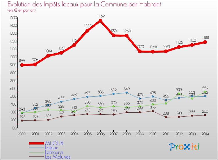 Evolution et montant des impôts locaux par Habitant pour MIJOUX et les communes proches de 2000 à 2014 Comparaison des impôts locaux par habitant pour MIJOUX et les communes voisines de 2000 à 2014