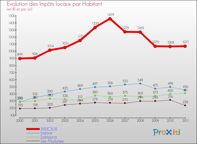 Evolution et montant des impôts locaux par Habitant pour MIJOUX et les communes proches Comparaison des impôts locaux par habitant pour MIJOUX et les communes voisines