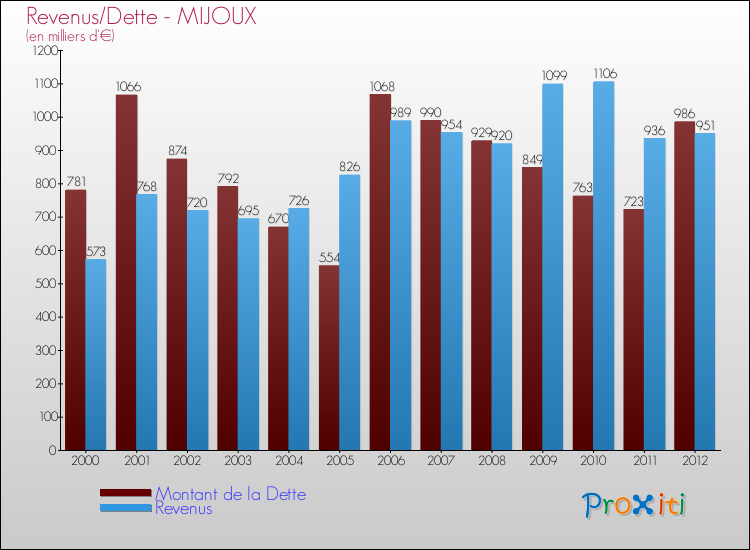 Evolution comparée de la dette et des revenus pour la commune de MIJOUX de 2000 à 2012 Comparaison de la dette et des revenus pour MIJOUX de 2000 à 2012