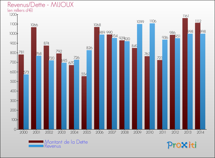 Evolution comparée de la dette et des revenus pour la commune de MIJOUX de 2000 à 2014 Comparaison de la dette et des revenus pour MIJOUX de 2000 à 2014