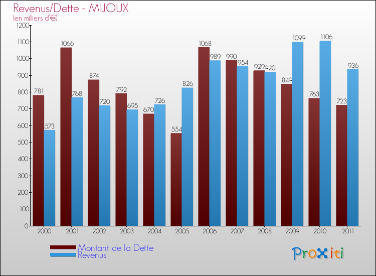 Evolution comparée de la dette et des revenus pour la commune de MIJOUX de 2000 à 2011 Comparaison de la dette et des revenus pour MIJOUX de 2000 à 2011