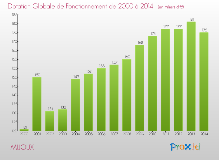 Evolution du montant de la Dotation Globale de Fonctionnement pour la commune de MIJOUX de 2000 à 2014 Evolution du montant de la Dotation Globale de Fonctionnement pour MIJOUX de 2000 à 2014