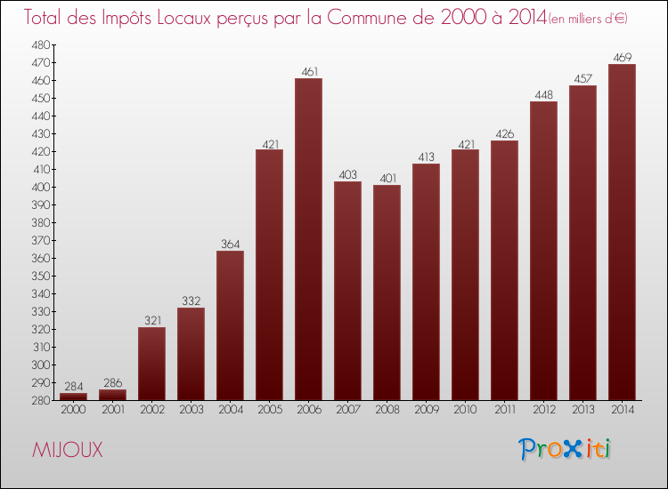Evolution des Impôts Locaux pour la commune de MIJOUX de 2000 à 2014 Evolution des Impôts Locaux pour MIJOUX de 2000 à 2014