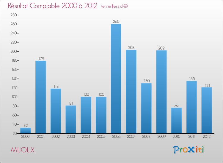 Evolution du résultat comptable pour la commune de MIJOUX de 2000 à 2012 Evolution du résultat comptable pour MIJOUX de 2000 à 2012