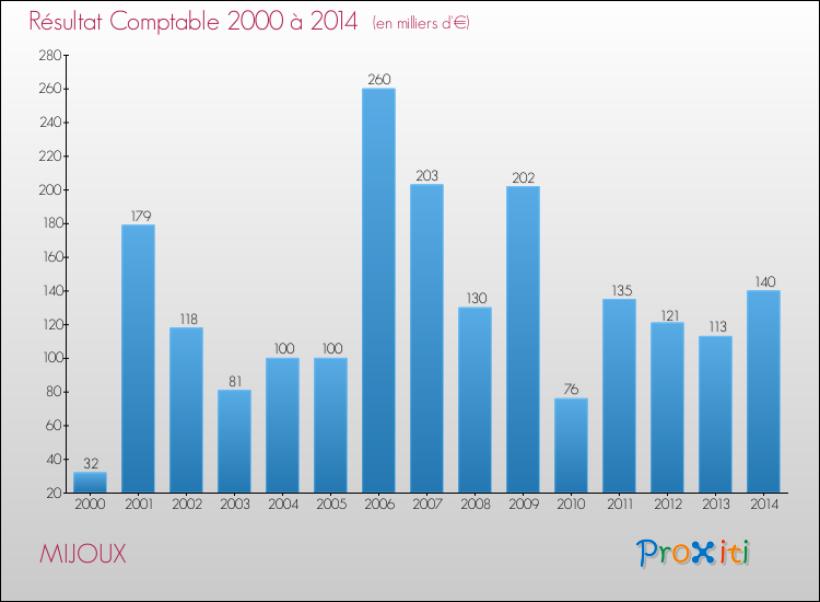 Evolution du résultat comptable pour la commune de MIJOUX de 2000 à 2014 Evolution du résultat comptable pour MIJOUX de 2000 à 2014
