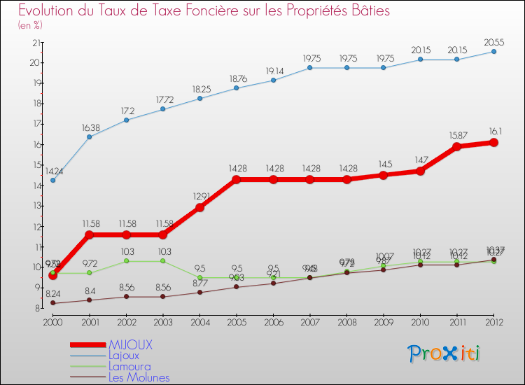 Evolution du taux de la taxe foncière sur le bati pour MIJOUX et les communes proches de 2000 à 2012 Comparaison des taux de taxe foncière sur le bati pour MIJOUX et les communes voisines de 2000 à 2012