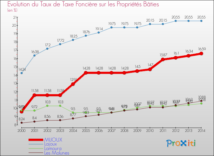 Evolution du taux de la taxe foncière sur le bati pour MIJOUX et les communes proches de 2000 à 2014 Comparaison des taux de taxe foncière sur le bati pour MIJOUX et les communes voisines de 2000 à 2014