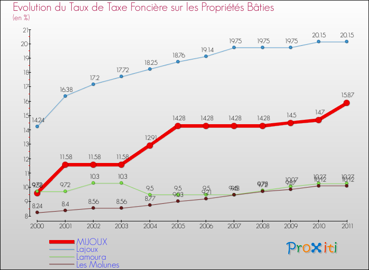 Evolution du taux de la taxe foncière sur le bati pour MIJOUX et les communes proches Comparaison des taux de taxe foncière sur le bati pour MIJOUX et les communes voisines