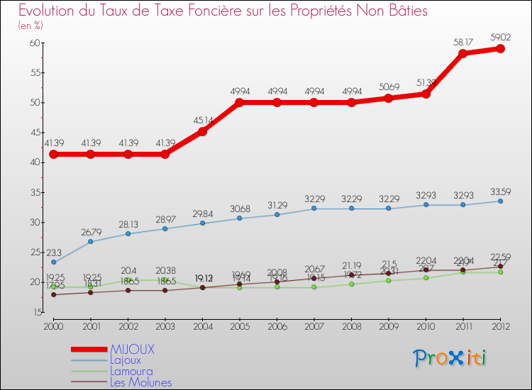 Evolution du taux de la taxe foncière sur les immeubles et terrains non batis pour MIJOUX et les communes proches de 2000 à 2012 Comparaison des taux de la taxe foncière sur les immeubles et terrains non batis pour MIJOUX et les communes voisines de 2000 à 2012