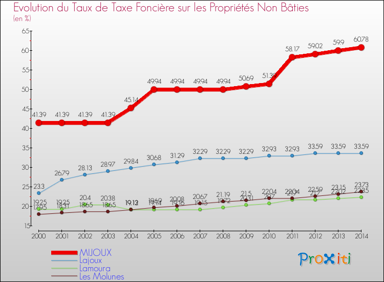 Evolution du taux de la taxe foncière sur les immeubles et terrains non batis pour MIJOUX et les communes proches de 2000 à 2014 Comparaison des taux de la taxe foncière sur les immeubles et terrains non batis pour MIJOUX et les communes voisines de 2000 à 2014