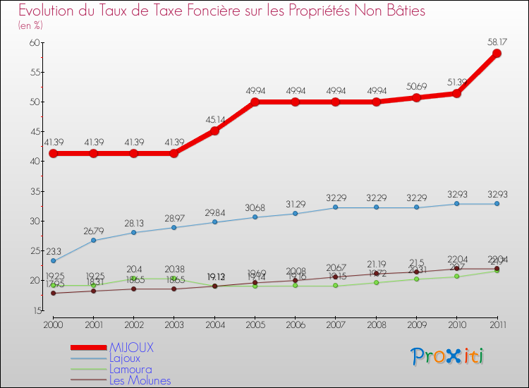 Evolution du taux de la taxe foncière sur les immeubles et terrains non batis pour MIJOUX et les communes proches Comparaison des taux de la taxe foncière sur les immeubles et terrains non batis pour MIJOUX et les communes voisines