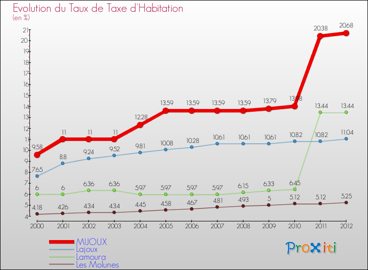 Evolution du taux de la taxe d'habitation pour MIJOUX et les communes proches Comparaison des taux de la taxe d'habitation pour MIJOUX et les communes voisines