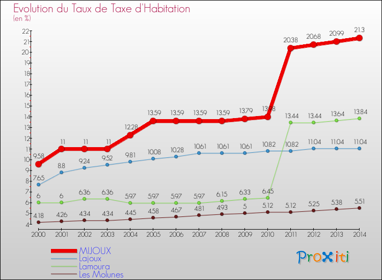 Evolution du taux de la taxe d'habitation pour MIJOUX et les communes proches de 2000 à 2014 Comparaison des taux de la taxe d'habitation pour MIJOUX et les communes voisines de 2000 à 2014