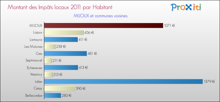 Montant des impôts locaux par Habitant pour MIJOUX et les communes proches Comparaison des impôts locaux par habitant pour MIJOUX et les communes voisines