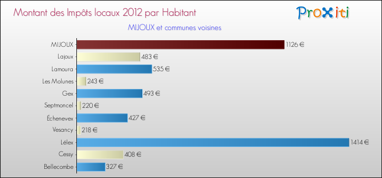 Montant des impôts locaux par Habitant pour MIJOUX et les communes proches Comparaison des impôts locaux par habitant pour MIJOUX et les communes voisines
