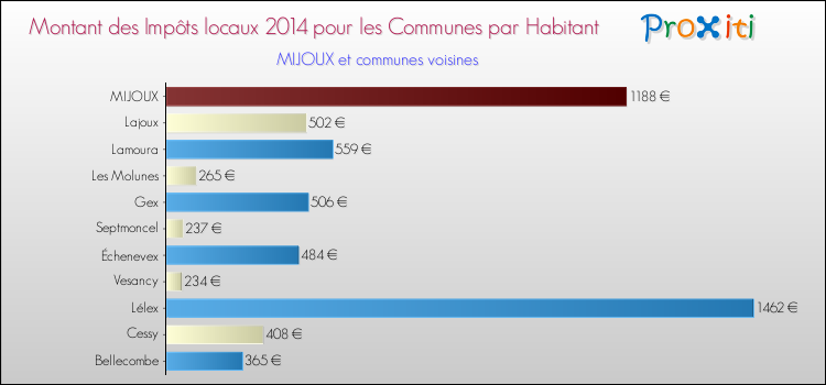 Montant des impôts locaux par Habitant pour MIJOUX et les communes proches en 2014 Comparaison des impôts locaux par habitant pour MIJOUX et les communes voisines en 2014