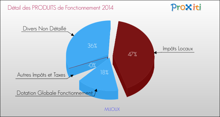 Décomposition du Budget de Fonctionnement 2014 de la commune de MIJOUX Budget de Fonctionnement 2014 pour la commune de MIJOUX