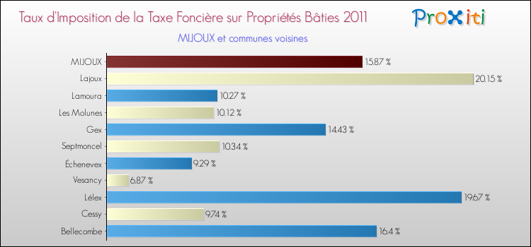 Taux d'imposition de la taxe foncière sur le bati 2011 pour MIJOUX et les communes proches Comparaison des taux d'imposition de la taxe foncière sur le bati 2011 pour MIJOUX et les communes voisines