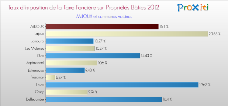 Taux d'imposition de la taxe foncière sur le bati 2012 pour MIJOUX et les communes proches Comparaison des taux d'imposition de la taxe foncière sur le bati 2012 pour MIJOUX et les communes voisines