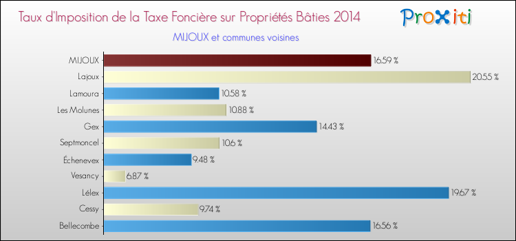 Taux d'imposition de la taxe foncière sur le bati 2014 pour MIJOUX et les communes proches Comparaison des taux d'imposition de la taxe foncière sur le bati 2014 pour MIJOUX et les communes voisines