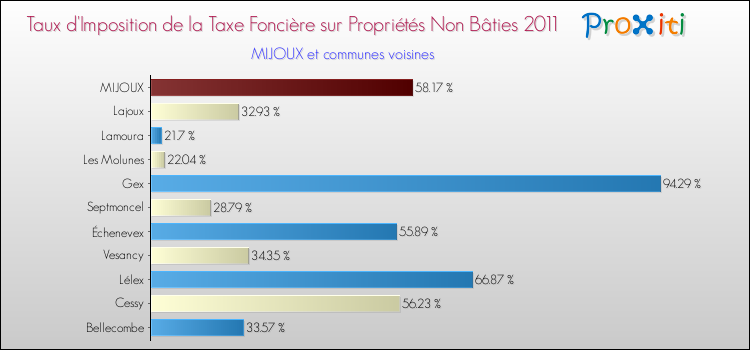 Taux d'imposition de la taxe foncière sur les immeubles et terrains non batis 2011 pour MIJOUX et les communes proches Comparaison des taux d'imposition de la taxe foncière sur les immeubles et terrains non batis 2011 pour MIJOUX et les communes voisines