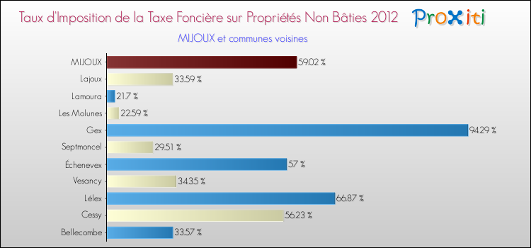 Taux d'imposition de la taxe foncière sur les immeubles et terrains non batis 2012 pour MIJOUX et les communes proches Comparaison des taux d'imposition de la taxe foncière sur les immeubles et terrains non batis 2012 pour MIJOUX et les communes voisines