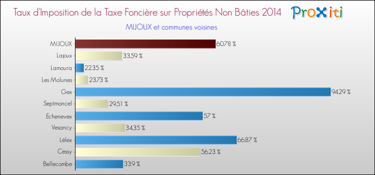 Taux d'imposition de la taxe foncière sur les immeubles et terrains non batis 2014 pour MIJOUX et les communes proches Comparaison des taux d'imposition de la taxe foncière sur les immeubles et terrains non batis 2014 pour MIJOUX et les communes voisines