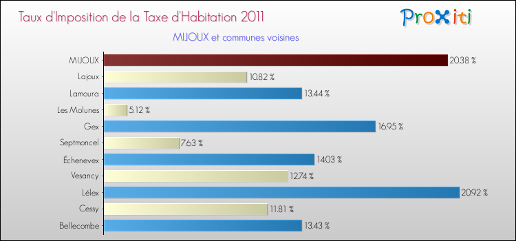 Taux d'imposition de la taxe d'habitation 2011 pour MIJOUX et les communes proches Comparaison des taux d'imposition de la taxe d'habitation 2011 pour MIJOUX et les communes voisines