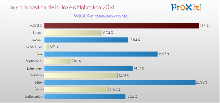 Taux d'imposition de la taxe d'habitation 2014 pour MIJOUX et les communes proches Comparaison des taux d'imposition de la taxe d'habitation 2014 pour MIJOUX et les communes voisines