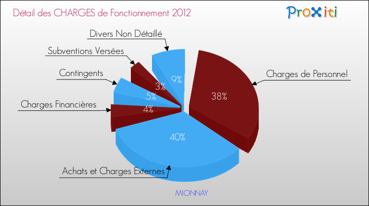 Décomposition des Charges de Fonctionnement 2012 de la commune de MIONNAY Charges de Fonctionnement 2012 pour la commune de MIONNAY