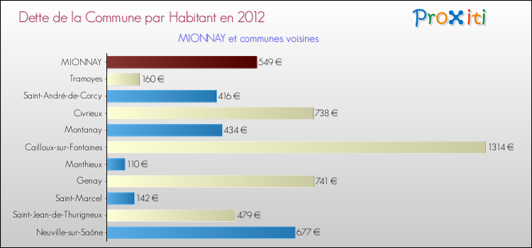 Dette par habitant de la commune en 2012 pour MIONNAY et les communes proches Comparaison de la dette par habitant de la commune en 2012 pour MIONNAY et les communes voisines