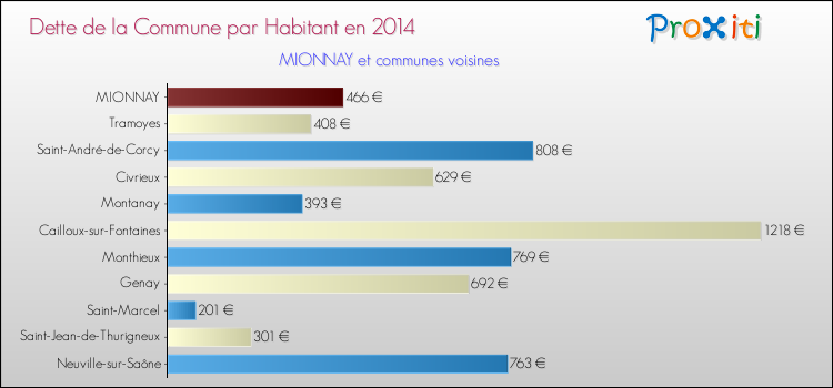 Dette par habitant de la commune en 2014 pour MIONNAY et les communes proches Comparaison de la dette par habitant de la commune en 2014 pour MIONNAY et les communes voisines