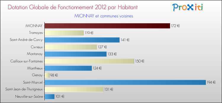 Montant des dotations globales de fonctionnement DGF par Habitant pour MIONNAY et les communes proches Comparaison des des dotations globales de fonctionnement DGF par habitant pour MIONNAY et les communes voisines