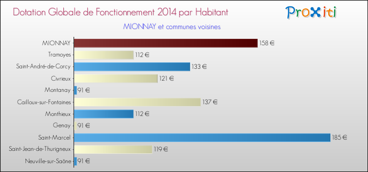 Montant des dotations globales de fonctionnement DGF par Habitant pour MIONNAY et les communes proches en 2014. Comparaison des des dotations globales de fonctionnement DGF par habitant pour MIONNAY et les communes voisines en 2014.