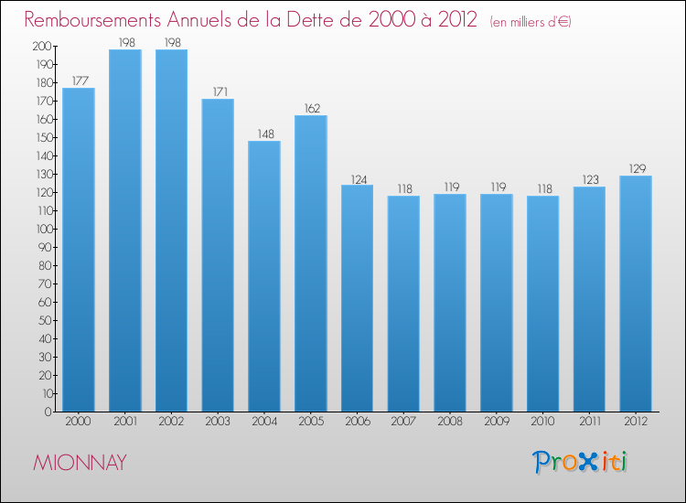 Evolution de l'annuité de la dette pour la commune de MIONNAY de 2000 à 2012 Annuités de la dette pour MIONNAY de 2000 à 2012