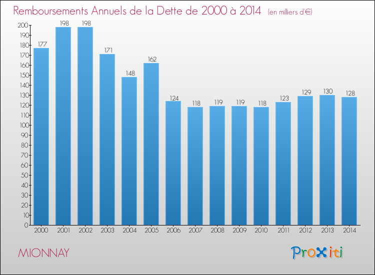 Evolution de l'annuité de la dette pour la commune de MIONNAY de 2000 à 2014 Annuités de la dette pour MIONNAY de 2000 à 2014