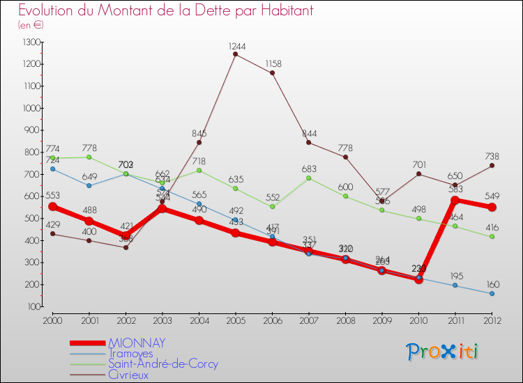 Evolution de la dette par habitant pour la commune de MIONNAY et les communes proches de 2000 à 2012 Comparaison de la dette par habitant pour MIONNAY et les communes voisines de 2000 à 2012