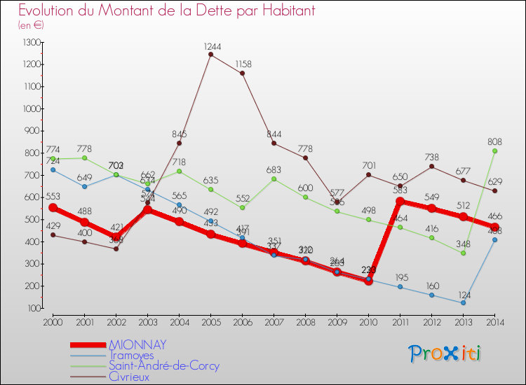 Evolution de la dette par habitant pour la commune de MIONNAY et les communes proches de 2000 à 2014 Comparaison de la dette par habitant pour MIONNAY et les communes voisines de 2000 à 2014