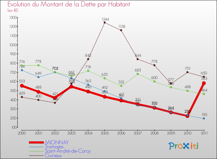 Evolution de la dette par habitant pour la commune de MIONNAY et les communes proches Comparaison de la dette par habitant pour MIONNAY et les communes voisines