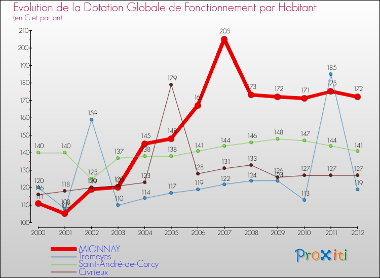 Evolution et montant de la dotation globale de fonctionnement par Habitant pour MIONNAY et les communes proches Comparaison des dotations globales de fonctionnement par habitant pour MIONNAY et les communes voisines