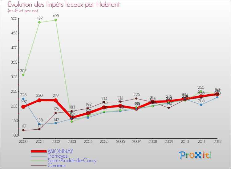 Evolution et montant des impôts locaux par Habitant pour MIONNAY et les communes proches Comparaison des impôts locaux par habitant pour MIONNAY et les communes voisines