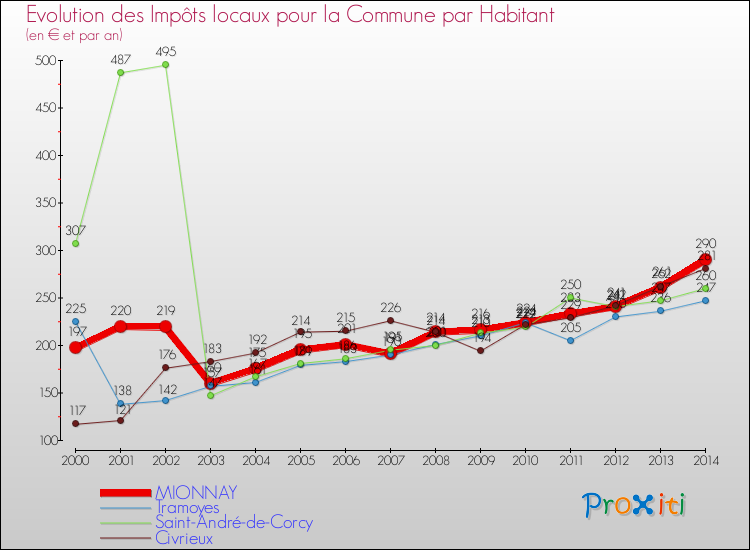 Evolution et montant des impôts locaux par Habitant pour MIONNAY et les communes proches de 2000 à 2014 Comparaison des impôts locaux par habitant pour MIONNAY et les communes voisines de 2000 à 2014
