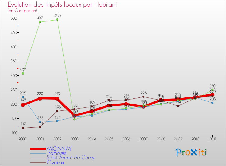 Evolution et montant des impôts locaux par Habitant pour MIONNAY et les communes proches Comparaison des impôts locaux par habitant pour MIONNAY et les communes voisines