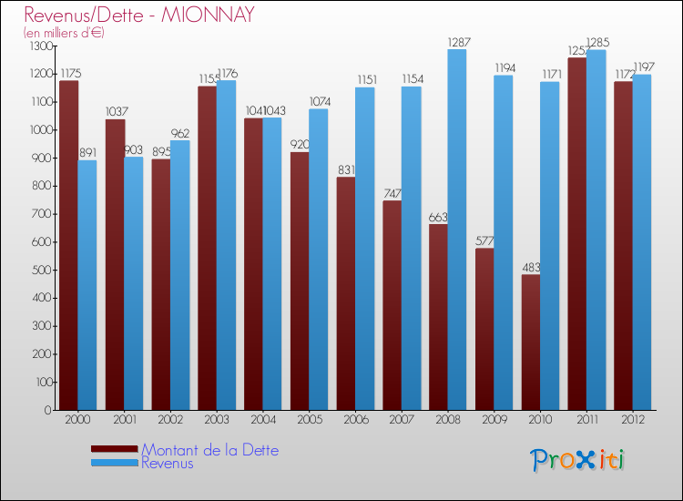 Evolution comparée de la dette et des revenus pour la commune de MIONNAY de 2000 à 2012 Comparaison de la dette et des revenus pour MIONNAY de 2000 à 2012