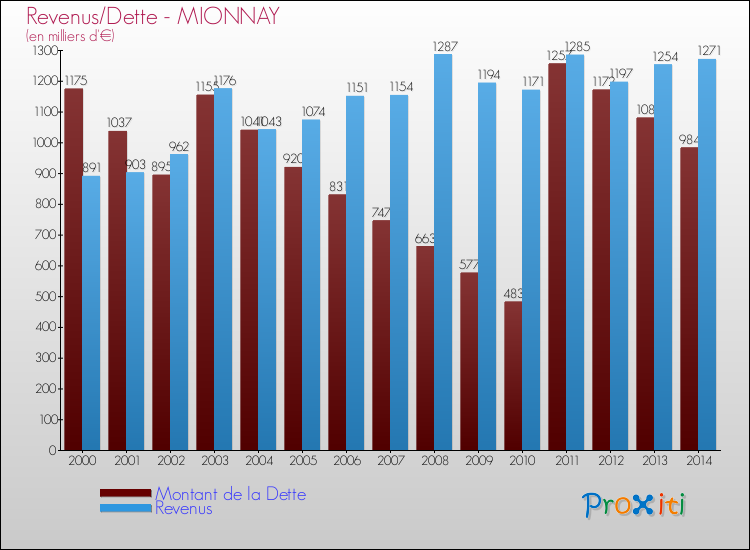Evolution comparée de la dette et des revenus pour la commune de MIONNAY de 2000 à 2014 Comparaison de la dette et des revenus pour MIONNAY de 2000 à 2014